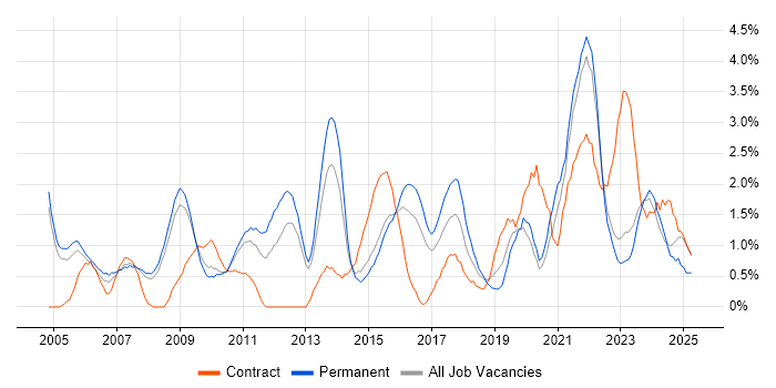 Job vacancy trend for IT Manager in Gloucester