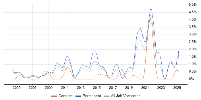 Job vacancy trend for IT Strategy in Gloucester