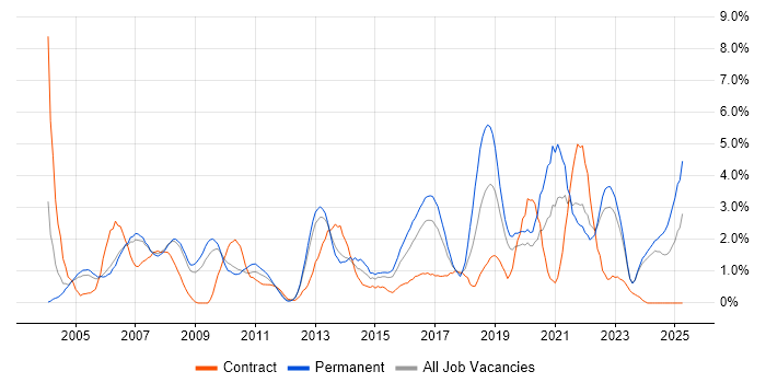 Job vacancy trend for IT Support in Gloucester Job vacancy trend for IT Support in Gloucester