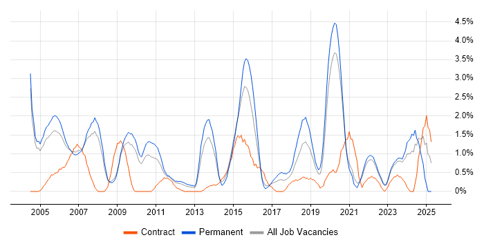 Job vacancy trend for ITIL Certification in Gloucester