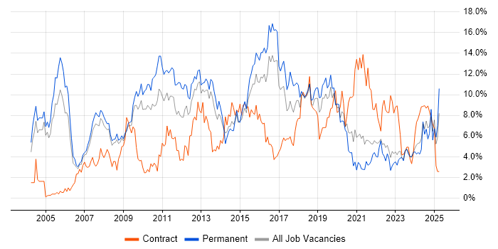 Job vacancy trend for ITIL in Gloucester