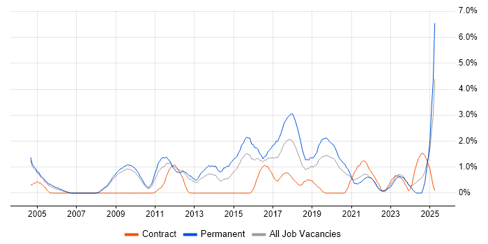 Job vacancy trend for Java Engineer in Gloucester Job vacancy trend for Java Engineer in Gloucester