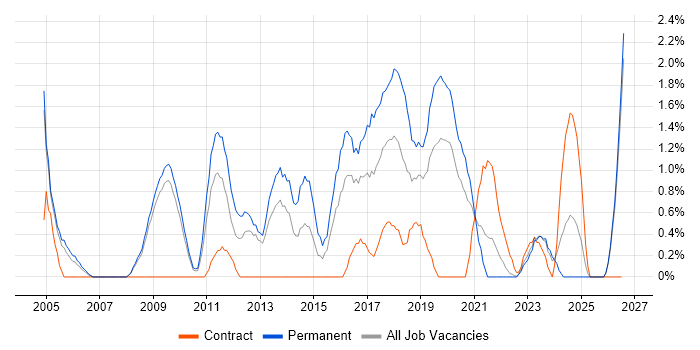 Java Software Engineer job vacancy trend in Gloucester