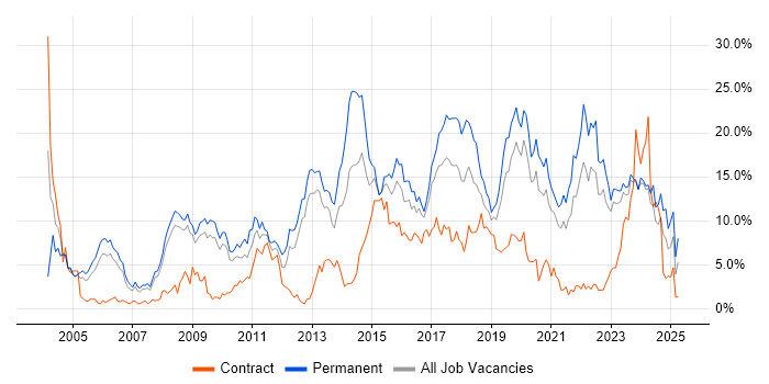 Job vacancy trend for JavaScript in Gloucester