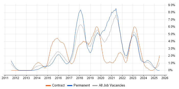 Job vacancy trend for Jenkins in Gloucester