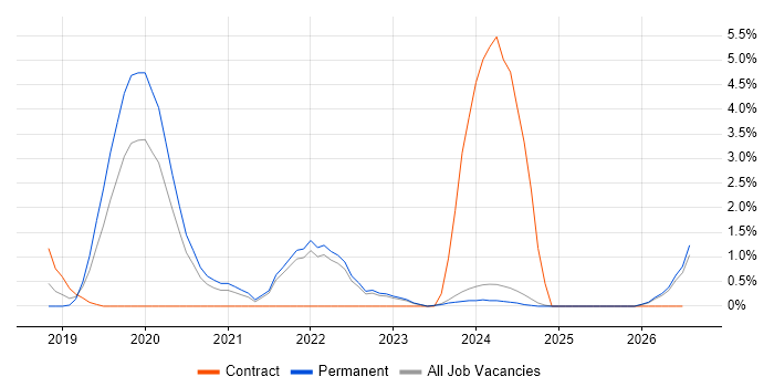 Jest job vacancy trend in Gloucester