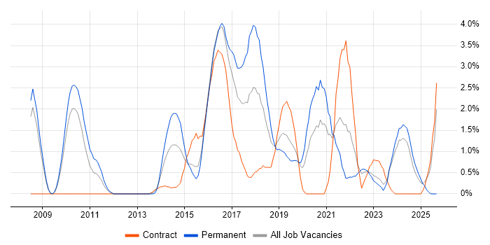 JSON job vacancy trend in Gloucester