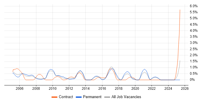 Job vacancy trend for Junior Analyst in Gloucester