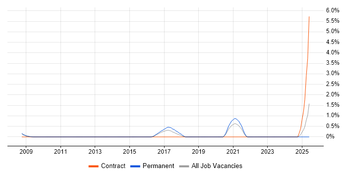 Job vacancy trend for Junior Security Analyst in Gloucester