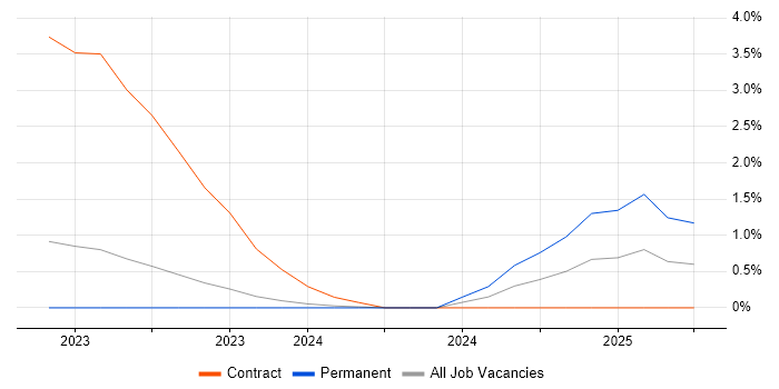Job vacancy trend for Jupyter in Gloucester Job vacancy trend for Jupyter in Gloucester