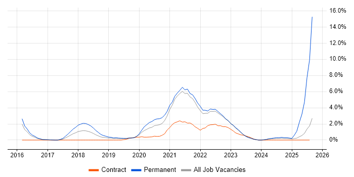 Job vacancy trend for Kafka in Gloucester