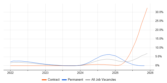 Keycloak job vacancy trend in Gloucester
