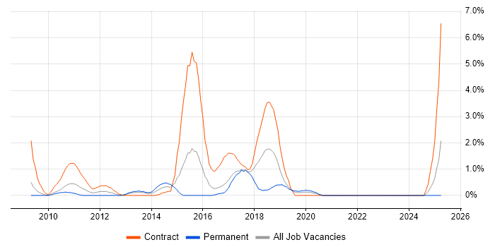 Job vacancy trend for Kimball Methodology in Gloucester