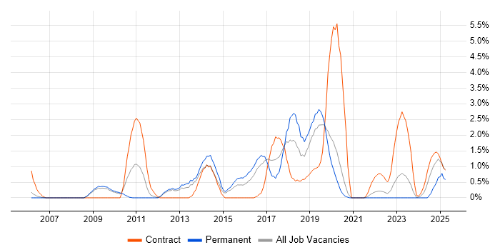 Job vacancy trend for Knowledge Transfer in Gloucester