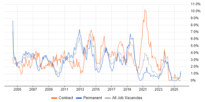 LAN job vacancy trend in Gloucester