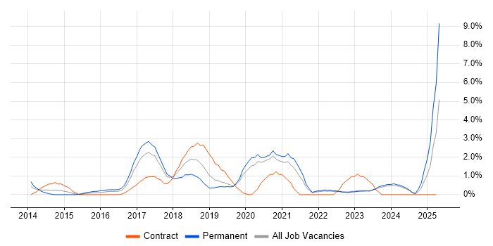 Job vacancy trend for Laravel in Gloucester Job vacancy trend for Laravel in Gloucester