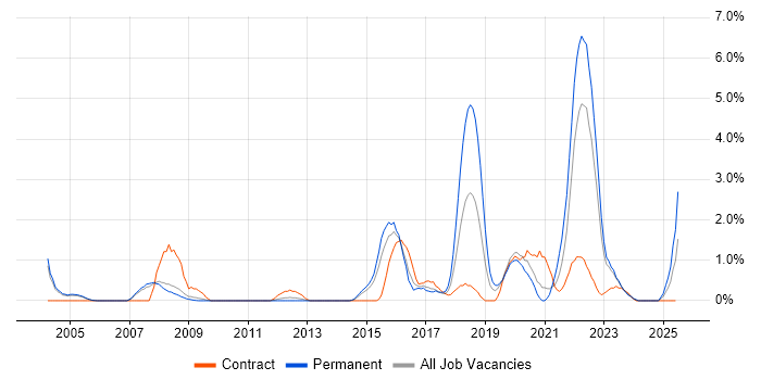Job vacancy trend for Law in Gloucester Job vacancy trend for Law in Gloucester