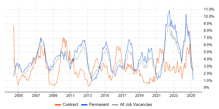 Job vacancy trend for Lead in Gloucester Job vacancy trend for Lead in Gloucester