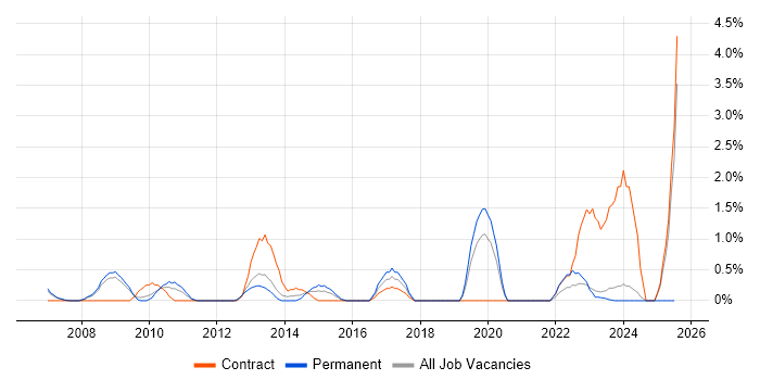 Job vacancy trend for Legacy Applications in Gloucester
