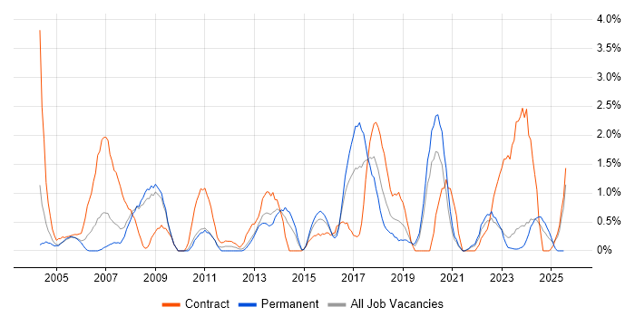 Job vacancy trend for Legacy Systems in Gloucester Job vacancy trend for Legacy Systems in Gloucester