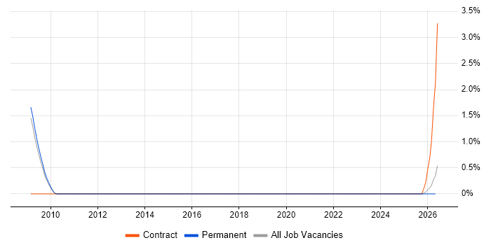LIMS job vacancy trend in Gloucester