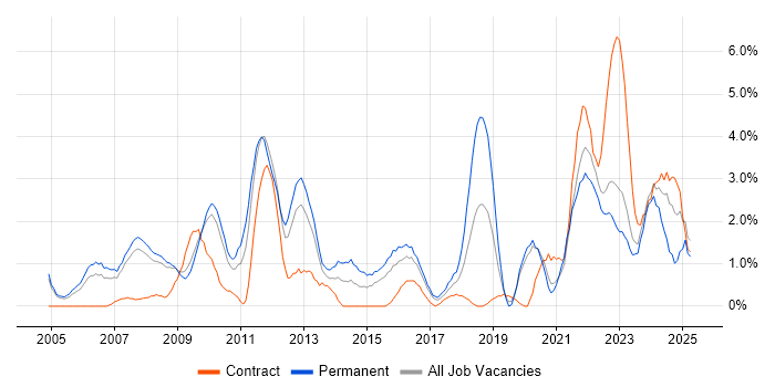 Job vacancy trend for Line Management in Gloucester