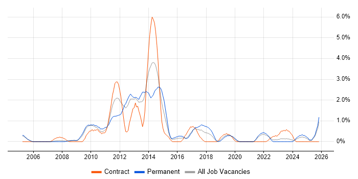 Linux Administrator job vacancy trend in Gloucester