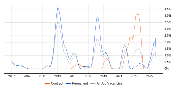 Linux Command Line job vacancy trend in Gloucester