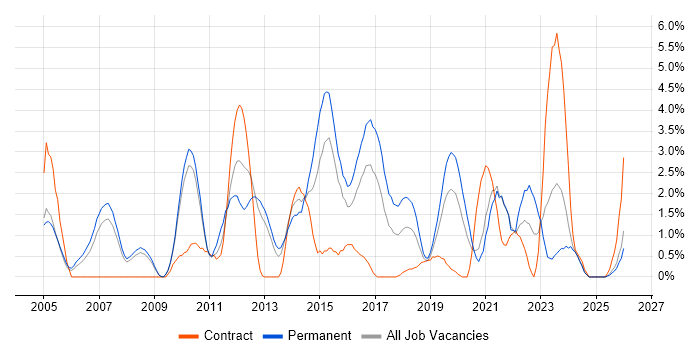 Linux Engineer job vacancy trend in Gloucester
