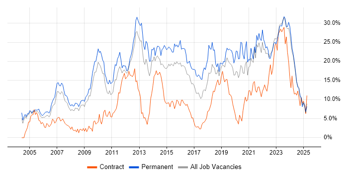 Job vacancy trend for Linux in Gloucester Job vacancy trend for Linux in Gloucester