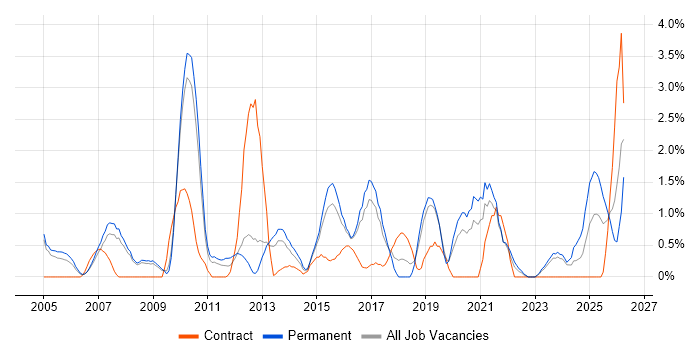 Logistics job vacancy trend in Gloucester