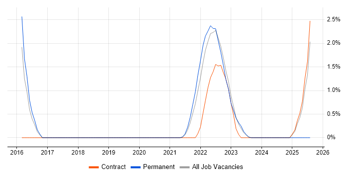Job vacancy trend for logstash in Gloucester