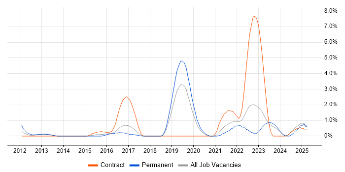 Job vacancy trend for Mac OS in Gloucester Job vacancy trend for Mac OS in Gloucester