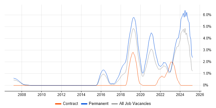 Job vacancy trend for Machine Learning in Gloucester Job vacancy trend for Machine Learning in Gloucester
