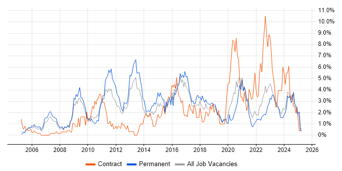 Job vacancy trend for Management Information System in Gloucester