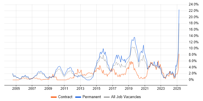Job vacancy trend for Manufacturing in Gloucester