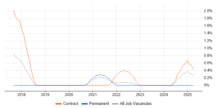 Job vacancy trend for Matillion in Gloucester