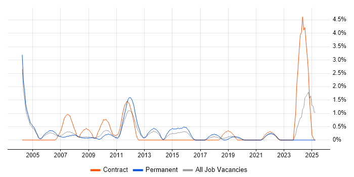 Job vacancy trend for Matrix Management in Gloucester Job vacancy trend for Matrix Management in Gloucester