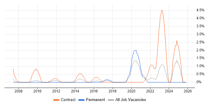 McAfee ePO job vacancy trend in Gloucester