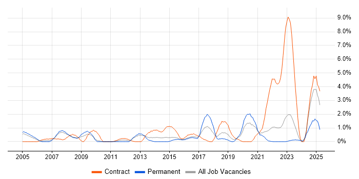 Job vacancy trend for McAfee in Gloucester Job vacancy trend for McAfee in Gloucester
