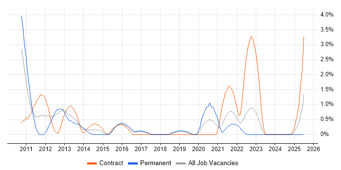 Job vacancy trend for MCITP in Gloucester Job vacancy trend for MCITP in Gloucester
