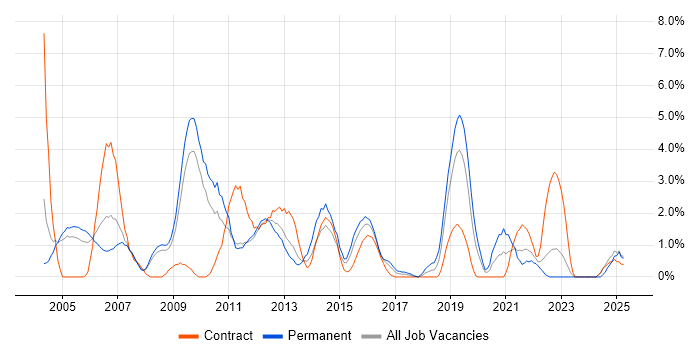 Job vacancy trend for MCP in Gloucester Job vacancy trend for MCP in Gloucester