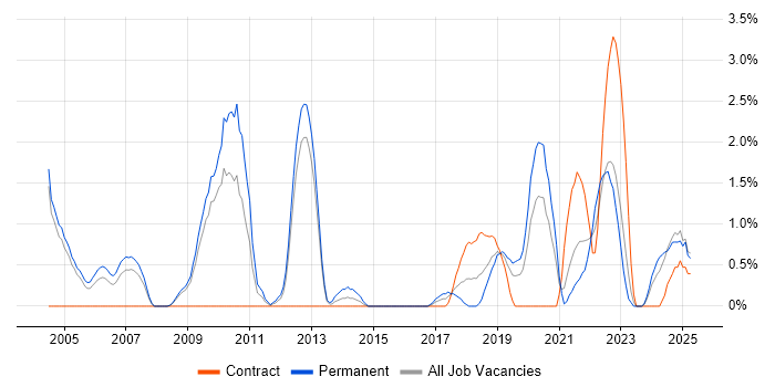 Job vacancy trend for MCSA in Gloucester