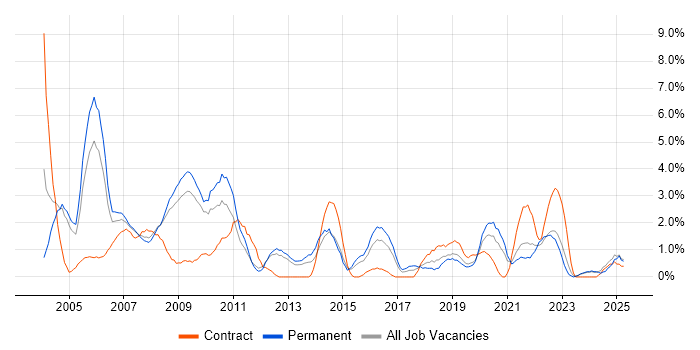 Job vacancy trend for MCSE in Gloucester