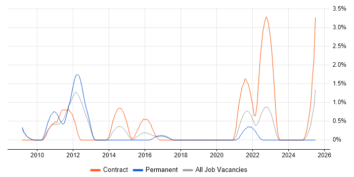 Job vacancy trend for MCTS in Gloucester Job vacancy trend for MCTS in Gloucester