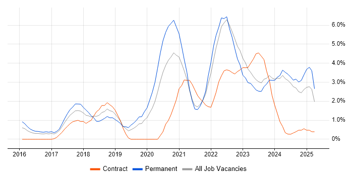 Job vacancy trend for Microservices in Gloucester