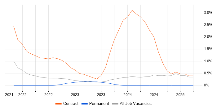 Job vacancy trend for Microsoft 365 Administrator in Gloucester