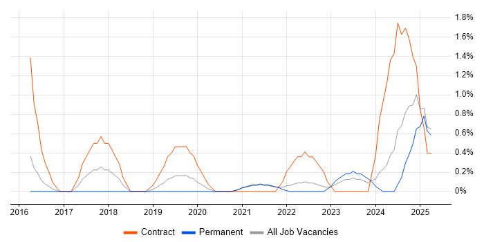 Job vacancy trend for Microsoft 365 Architect in Gloucester