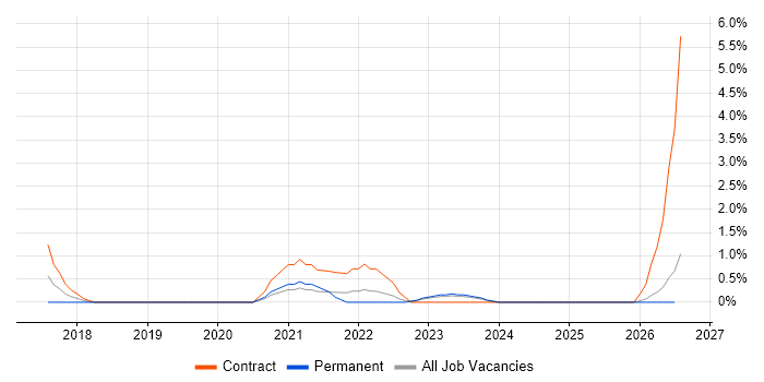 Microsoft 365 Manager job vacancy trend in Gloucester