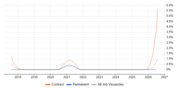 Microsoft 365 Project Manager job vacancy trend in Gloucester